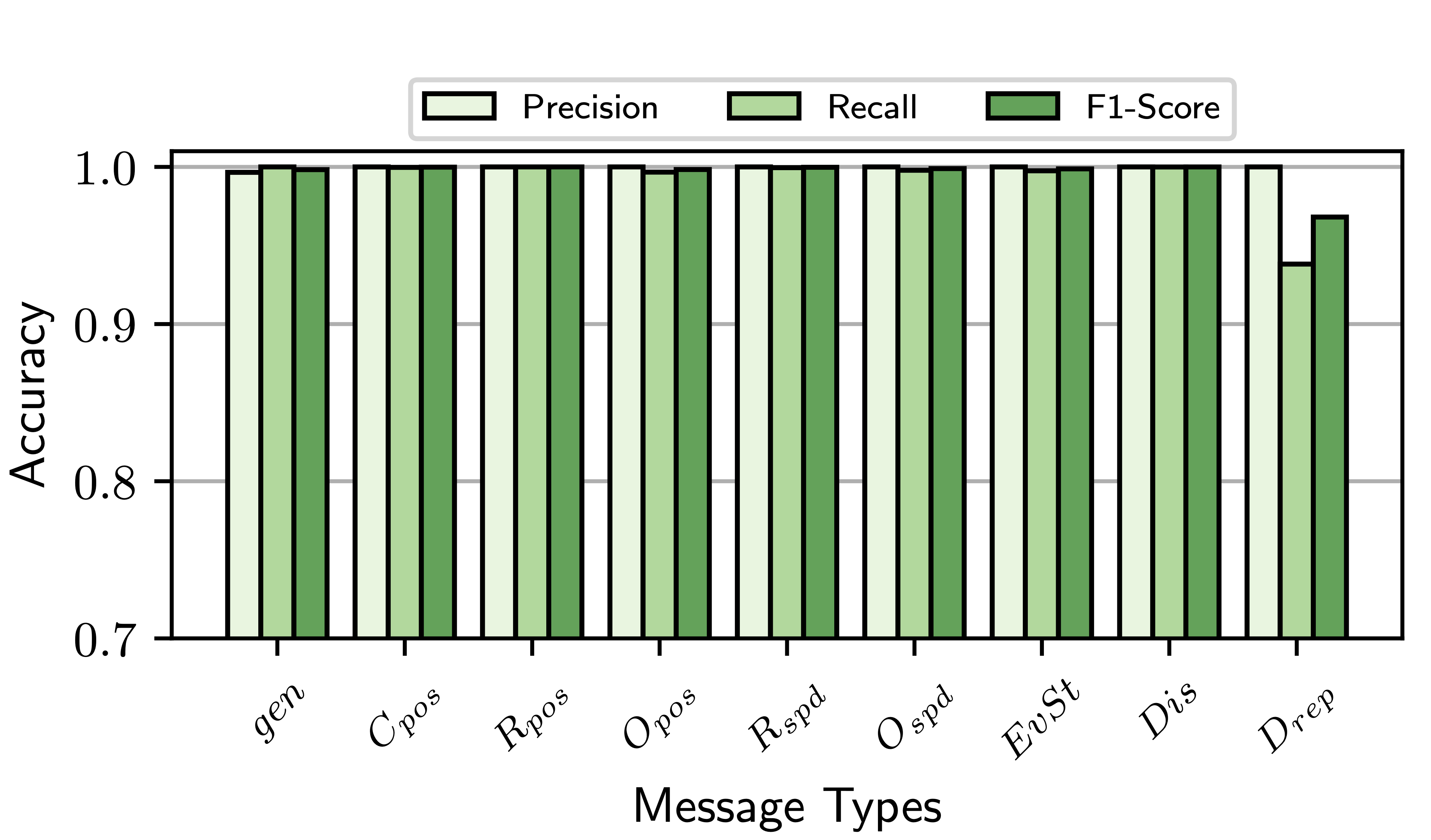 accuracyBarChart